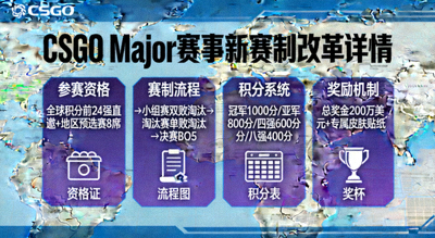 CSGO Major赛事新赛制改革详情